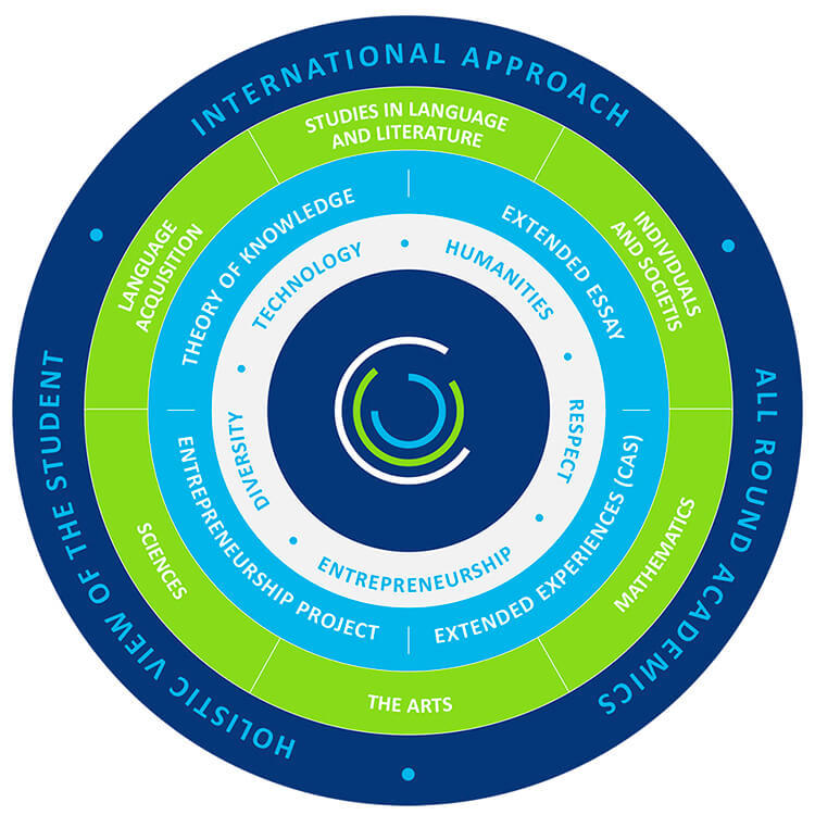 The IB Curriculum - The Global College