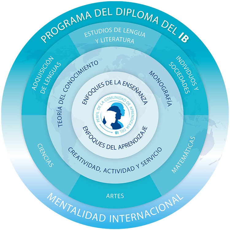 Programa del diploma IB