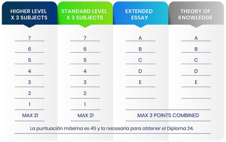 El Diploma IB Y El Acceso A La Universidad el-diploma-ib-y-el-acceso-a-la-universidad